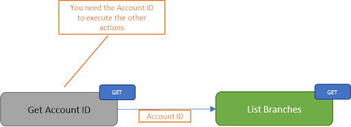 List Branches