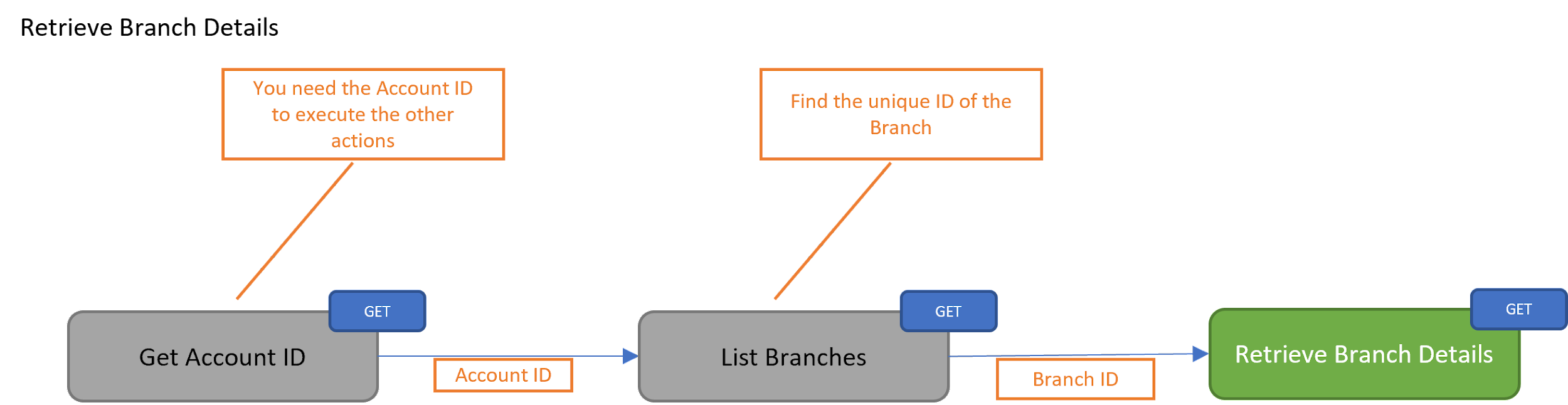 Retrieve Branch Details