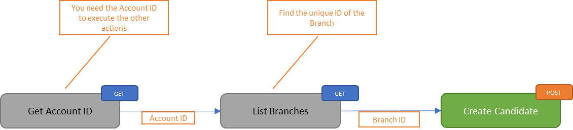 Create Candidate