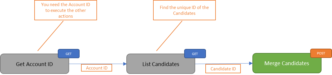 Merge Candidates