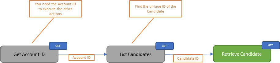 Retrieve Candidate