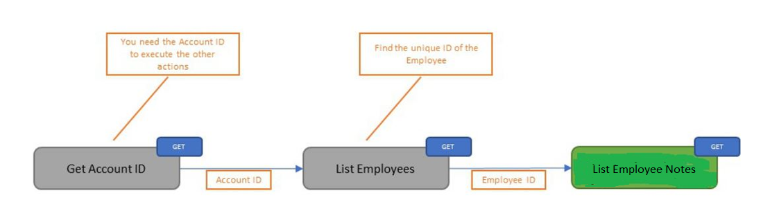 Employee Notes List