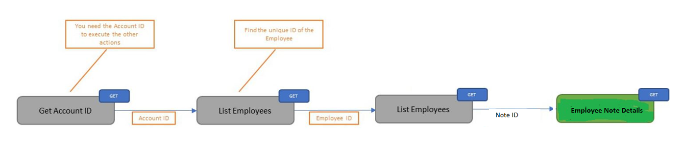 Retrieve Employee Note Details