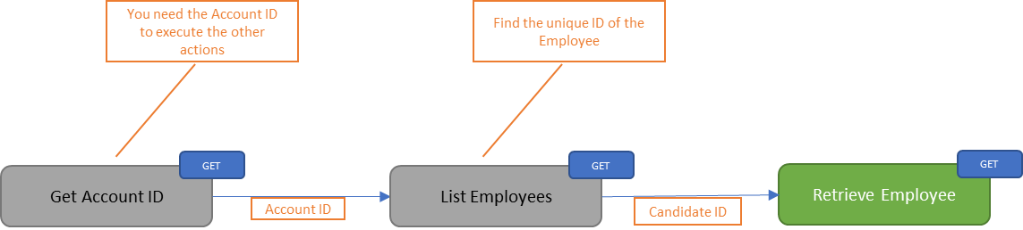 Retrieve Employee