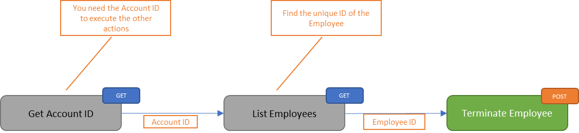 Terminate Employee