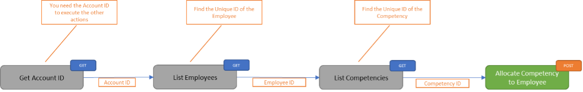 Assign competency to an employee