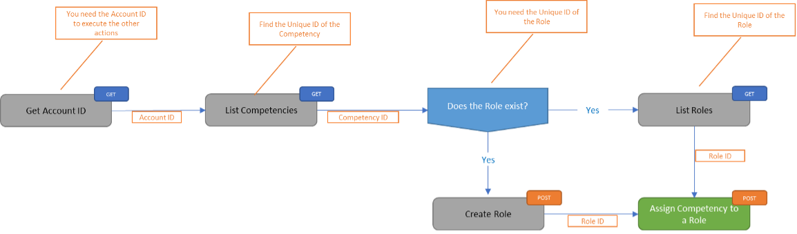 Assign competency to a role