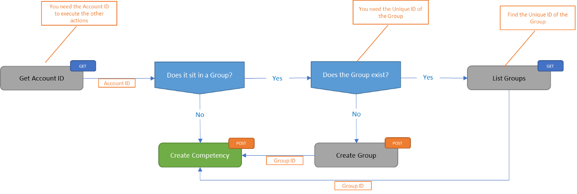 Create a Competency