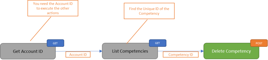 Delete competency