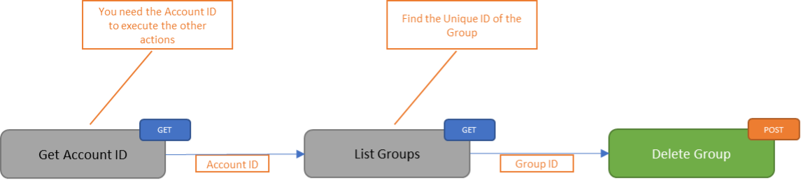 Delete Group