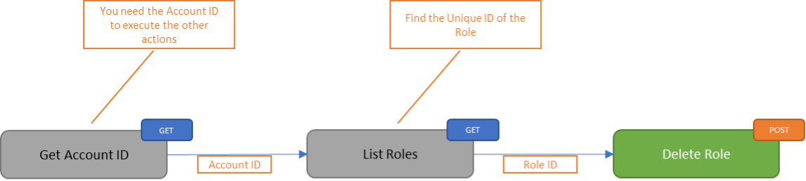 Delete Role