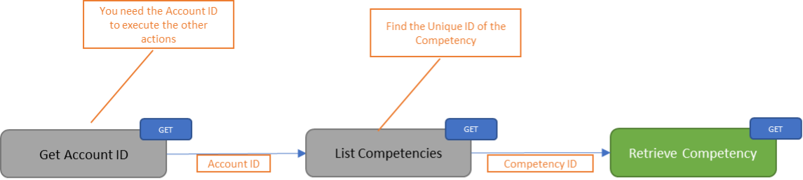 Retrieve competency