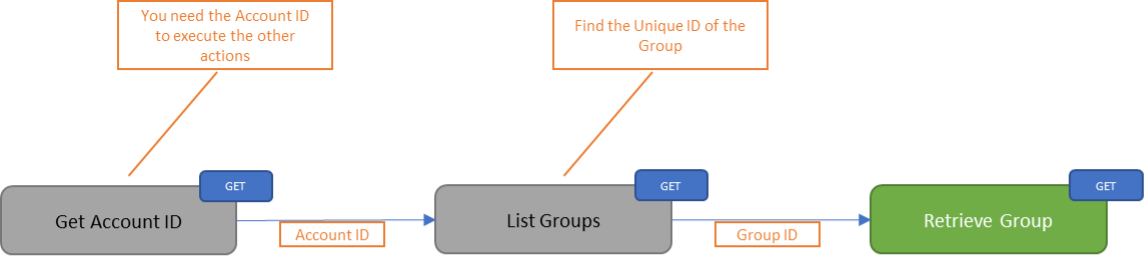 Retrieve Group