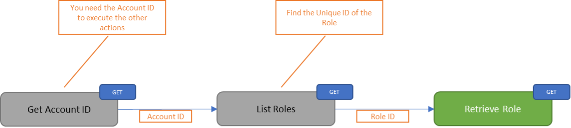 Retrieve Role