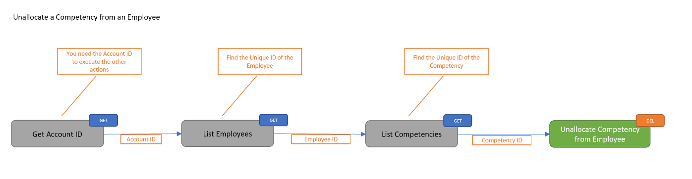 Unassign competency of an employee