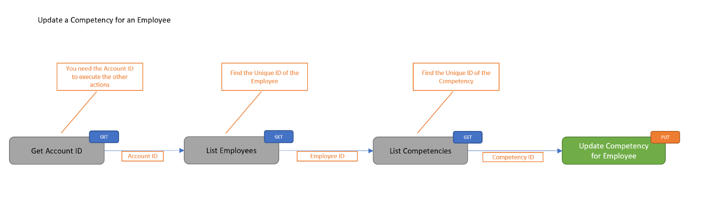 Update competency of an employee
