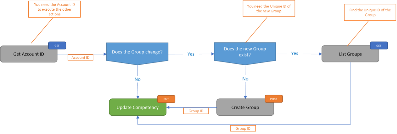 Update competency