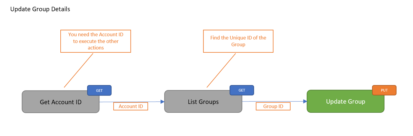 Update Group