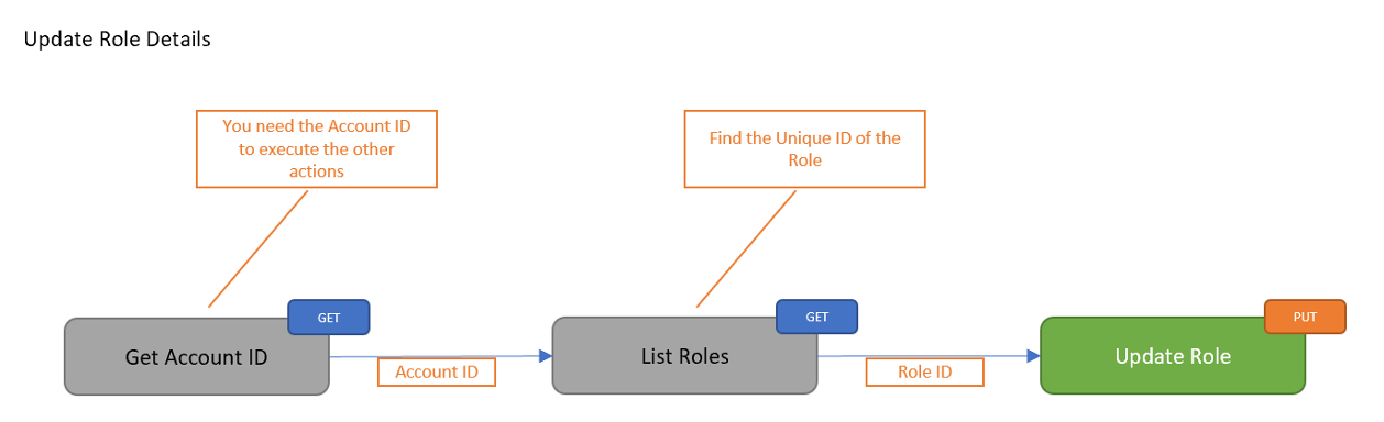 Update Role